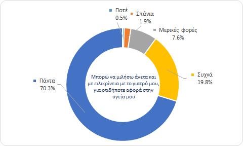 οτιδήποτε αφορά την υγεία του.