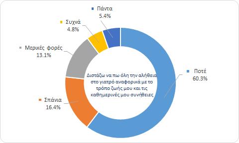 3.3 Να το εξηγήσουμε Αναφορικά με τον τρόπο που ο γιατρός επικοινωνεί και επεξηγεί στον ασθενή παραμέτρους της ασθένειας και της φαρμακευτικής αγωγής παρατηρούμε ότι πάντα και