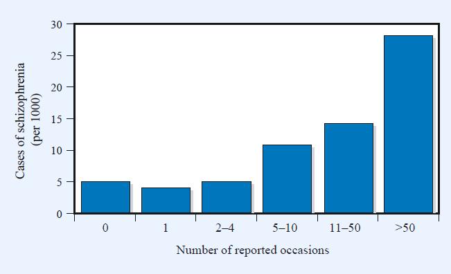 CANNABIS CONSUMPTION AT AGE 18 AND LATER RISK