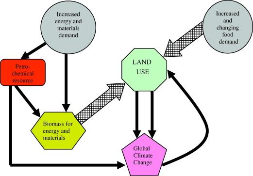 1 Το ζήτημα της γης Αειφορία & Βιομάζα Ο ανταγωνισμός για τη χρήση γης προέρχεται από το «τρίλημμα τροφή ενέργεια & περιβάλλον"