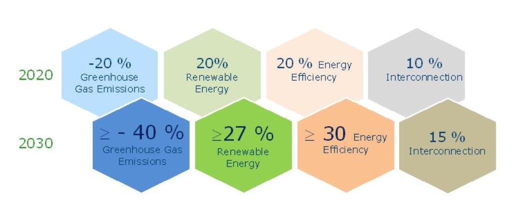 Στόχοι 2020-2030 μερίδιο ενέργειας από ανανεώσιμες πηγές στην ακαθάριστη κατανάλωση τελικής ενέργειας το 2030 σύμφωνα με το ΕΣΕΚ ανέρχεται σε 32% ΑΠΕ στην ΑΤΚΕ