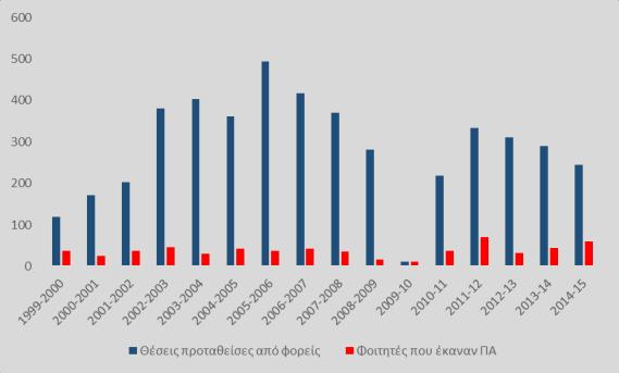 Αξιολόγηση αποτελεσμάτων στην ΠΑ (εσωτερική) Αποτελέσματα χρηματοδότησης ΕΠΕΑΕΚ Καλύτεροι συνεργαζόμενοι φορείς άσκησης (αριθμός θέσεων άσκησης + με χρηματοδότηση) 2003-σήμερα: - χαμηλότεροι δείκτες