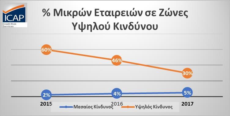 Γράφημα 3: Εξέλιξη % Μικρών Εταιρειών σε Ζώνες Υψηλού &