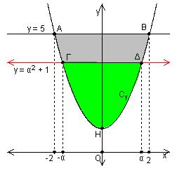 8. To χωρίο ου ερικλείετι ό την γρφική ράστση της συνάρτησης f() + κι την ευθεί y 5 χωρίζετι ό την ευθεί y +, > σε δύο ισεµβδικά χωρί.
