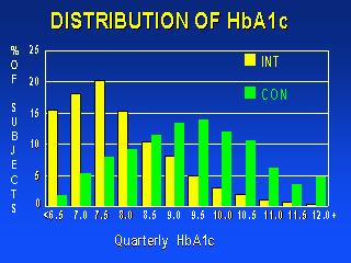 ΗbΑ1c ανά