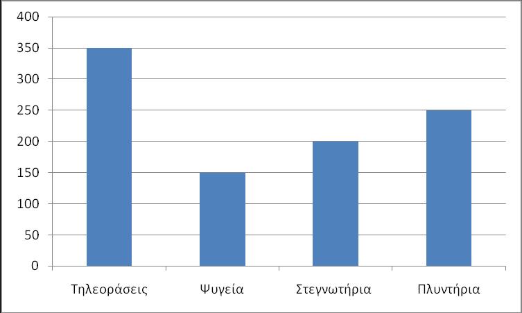 15. Η πιο κάτω γραφική παράσταση απεικονίζει τις πωλήσεις ηλεκτρικών ειδών ενός καταστήματος για ένα χρόνο.