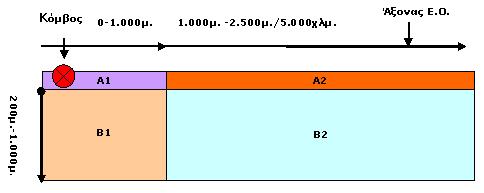 Τομέας Α1χ: σε απόσταση έως 1.000μ.