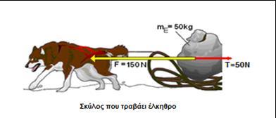 (α) Να σχεδιάσετε τη Δράση και την Αντίδραση στην εικόνα. (β) Να εξηγήσετε γιατί το κανόνι κινείται προς τα πίσω.......... 9.