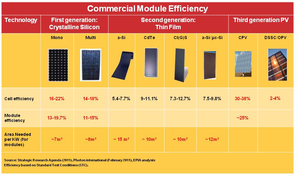 Φωτοβολταϊκά στοιχεία - τεχνολογίες 1 ης γενιάς - κρυσταλλικό πυρίτιο Περίπου 95% της αγοράς «Ακριβή» παραγωγή από πλευράς ενέργειας (EPB <2 έτη) Ώριμη τεχνολογία 2 ης γενιάς -