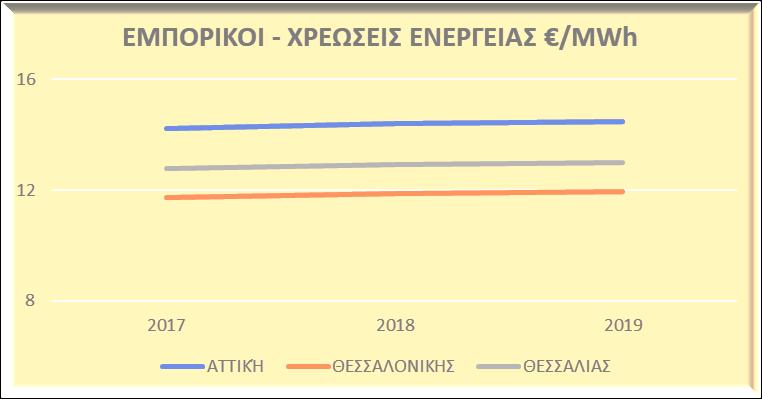 3. Ρυθμιζόμενες χρεώσεις Φυσικό Αέριο Χρεώσεις Χρήσης Δικτύου Διανομής Χρεώσεις