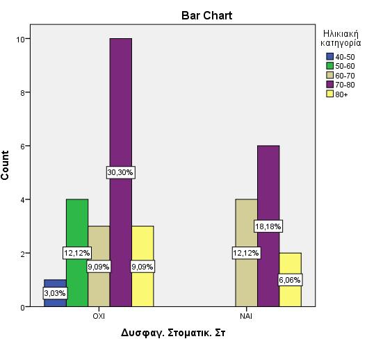 Πίνακας 4: Ηλικιακή ομάδα και η Δυσφαγία Στοματικού Σταδίου. Στόχος είναι η σύγκριση του ποσοστό εμφάνισης της Δυσφαγίας Φαρυγγικού Σταδίου, ανάλογα με την ηλικιακή κατηγορία.