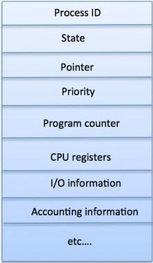 Μετρητής εντολών προγράμματος (program counter) Καταχωρητές της ΚΜΕ (CPU registers) Πληροφορίες για τον χρονοπρογραμματισμό της ΚΜΕ (CPU scheduling