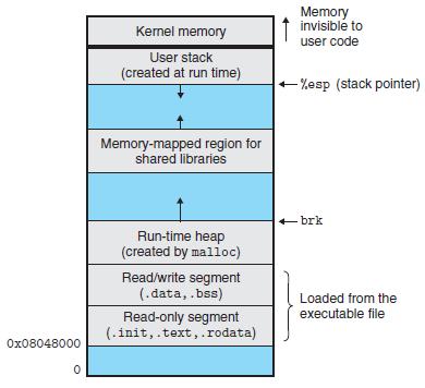Τυπική μορφή των τμημάτων του εκτελέσιμου μιας διεργασίας στη μνήμη On 32-bit Linux systems, the code segment starts at address 0x08048000.