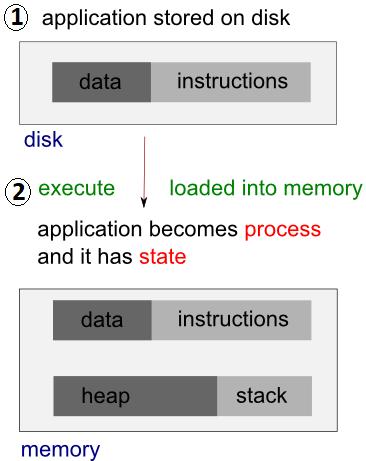 Η διεργασία αποτελεί ένα στιγμιότυπο της εκτέλεσης ενός προγράμματος (instance of a program in execution).