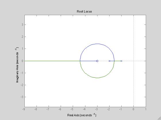 Άσκηση - Λύση Για το σύστηµα ελέγχου του σχήµατος, να σχεδιαστεί το προσεγγιστικό διάγραµµα του γεωµετρικού τόπου των πόλων του συστήµατος κλειστού βρόχου συναρτήσει του K (όπου K>), όταν