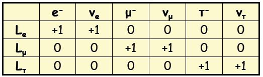 Τα Λεπτόνια Λεπτονικός Αριθμός