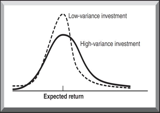 Εικόνα 3: Αποδόσεις Επένδυσης Μηδενικού Κινδύνου Εικόνα 4: Αποδόσεις Επενδύσεων Διαφορετικού Κινδύνου Η μεταβλητότητα - απόκλιση των πραγματικών αποδόσεων από τις προσδοκώμενες οφείλεται σε διάφορους
