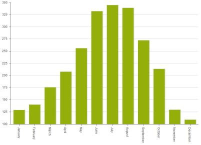 Εικόνα 6: Μέση μηνιαία ηλιοφάνεια (σε ώρες) στον Σταθμό της ΕΜΥ στο Τατόι Προκειμένου να εξεταστεί η βιωσιμότητα του έργου εξετάστηκαν τρεις διαφορετικές πηγές μετεωρολογικών δεδομένων: α) Ωριαία