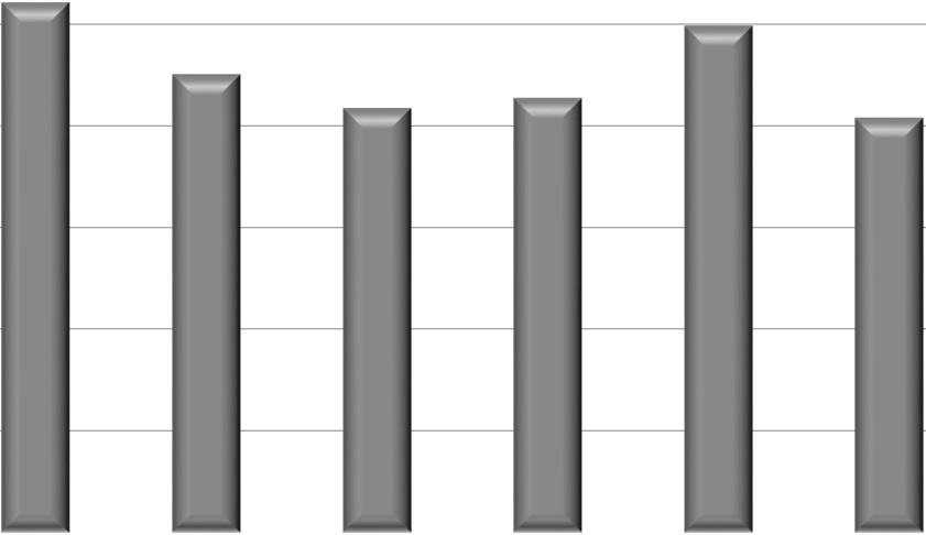 κεφαλαίων 88,5 84,1 86,4 9,3 93,1 13 125 6 5 4 3 13 14 15 16 17* 18 Ταμειακά διαθέσιμα 52,2 49,9 45,1