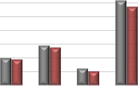 Πωλήσεις ανά τομέα δραστηριότητας 35 3 25 15 5 95 Είδη Γραφείου 145 138 Η/Υ & ψηφιακές εφαρμογές,5% Πωλήσεις & % EBITDA 62 52 Τηλεφωνία 39 286 Σύνολο 6,% 5,% 4,% 3,% 2,% 1,%,% Συμμετοχή 12Μ 18