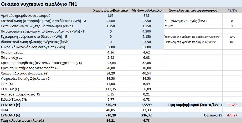 Παράδειγμα για οικιακό αυτοπαραγωγό Στον παρακάτω πίνακα φαίνεται ένα παράδειγμα υπολογισμού της