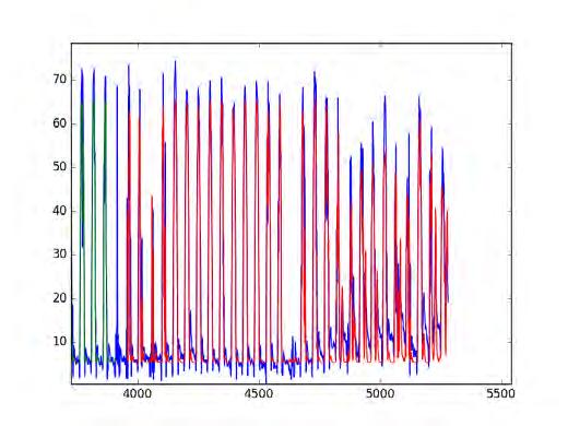 5.2 ομοκός 88 Γράφημα 5.15: ιάγραμμα LSTM Γράφημα 5.16: ιάγραμμα MLP Στον ΠΙΝΑΚΑ 5.2 παρουσιάζονται τα αποτελέσματα των προβλέψεων. Όπως βλέπουμε το LSTM πάλι έχει την καλύτερη απόδοση.