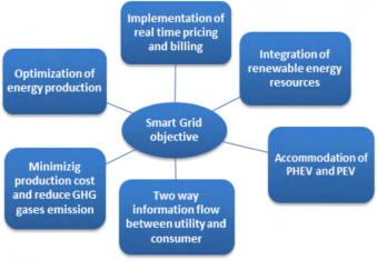 2.3 Το Εξυπνο Ηλεκτρικό ίκτυο - Smart Grid 16 Προσβάσιμο: Παροχή σύνδεσης σε όλο το δίκτυο ιδίως για ανανεώσιμες πηγές ενέργειας και υψηλής απόδοσης τοπικές (κατανεμημένες) παραγωγές με μηδενικές ή