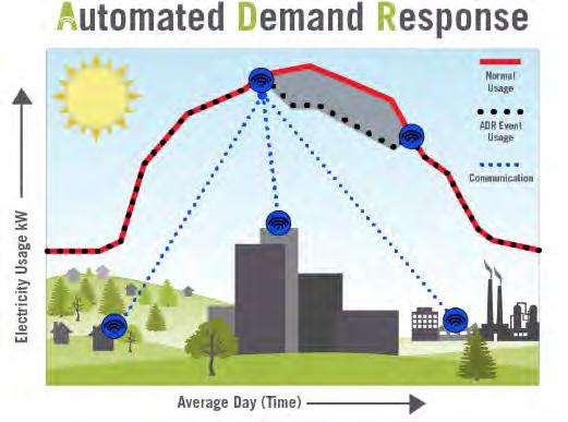 2.3 Το Εξυπνο Ηλεκτρικό ίκτυο - Smart Grid 23 των σταθμών ηλεκτροπαραγωγής τους, παίρνοντας μονάδες παραγωγής σε λειτουργία ή εκτός γραμμής ή εισάγοντας ενέργεια από άλλες επιχειρήσεις κοινής