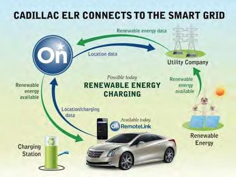 2.3 Το Εξυπνο Ηλεκτρικό ίκτυο - Smart Grid 26 Γράφημα 2.