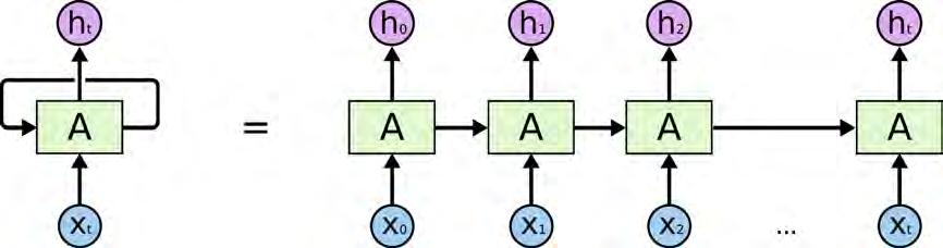 Recurrent Neural Networks (RNN).