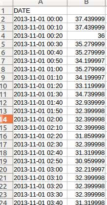 4.2 εδομένα Εισόδου 62 Γράφημα 4.2: Αριστερά το TimeStamp και δεξιά η τιμή του ηλεκτρικού φορτίου σε Ampere 4.2.3 Κώδικας φόρτωσης των δεδομένων Αρχικά δημιουργούμε την συνάρτηση create_dataset, που φαίνεται στο Γράφημα 4.