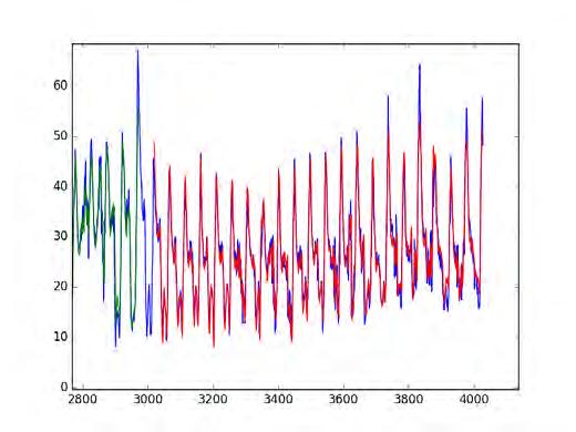 5.1 Αταλάντη 82 Γράφημα 5.7: ιάγραμμα MLP Γράφημα 5.8: ιάγραμμα ANN Στον ΠΙΝΑΚΑ 5.1 παρουσιάζονται τα αποτελέσματα των προβλέψεων.