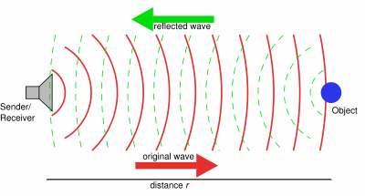 SONAR Αρχή λειτουργίας: εκποµπή ηχητικού σήµατος λήψη σήµατος από ανάκλαση µέτρηση του χρόνου διάδοσης υπολογισµός απόστασης ΑΡΧΗ