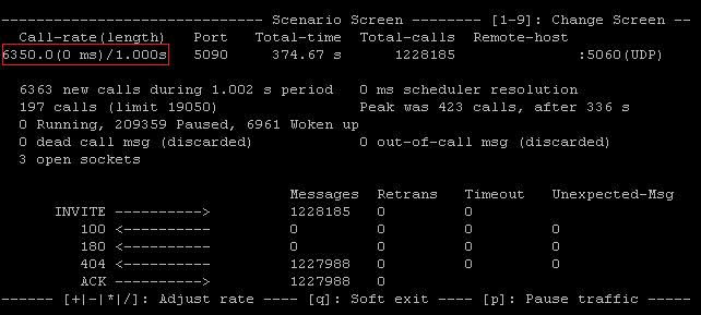 Performance Tests Ένας εικονικός εξυπηρετητής με Λειτουργικό Σύστημα CentOS 5.9 1 vcpu 2.66GHz μνήμη 2.
