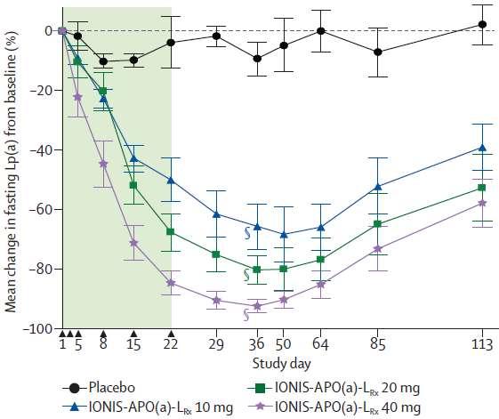 (1 υποδόρια χορήγηση την εβδομάδα) 40 mg IONIS-APO(a)-L RX -> 92% Lp(a)