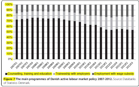 Πηγή: Madsen 2013, p. 11 Μεταρρυθμίσεις στο επίδομα ανεργίας.