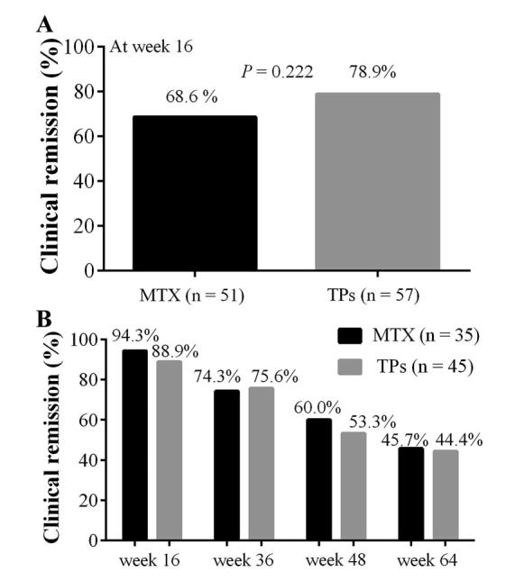 51 patients MTX (20 mg/wk, sc.) vs.