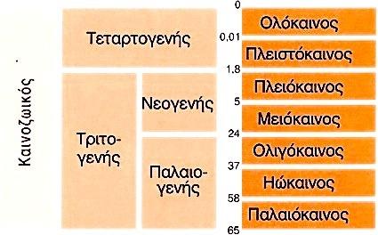 * 3,5 δισ εκχπ η πρωτη ζωη (μονοκυτ.) 800 εκχπ οι πρωτοι πολυκυτ.