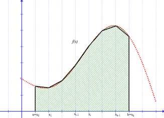 διάστημα ολοκλήρωσης [, ] σε n διαστήματα θεωρώντας τα ακόλουθα n σημεία, h, h,..., ( n ) h, n, όπου n h. n Η προσεγγιστική τιμή του ολοκληρώματος δίνεται από τον τύπο h I f ( ) f ( ) f ( ).