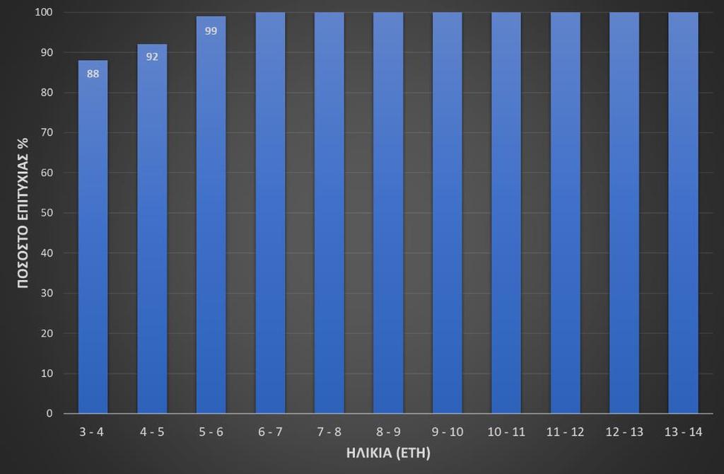 ΙΙ.A.4.2. Επιτυχείς μετρήσεις Το συνολικό ποσοστό επιτυχίας των μετρήσεων ήταν 244/249 (98%).