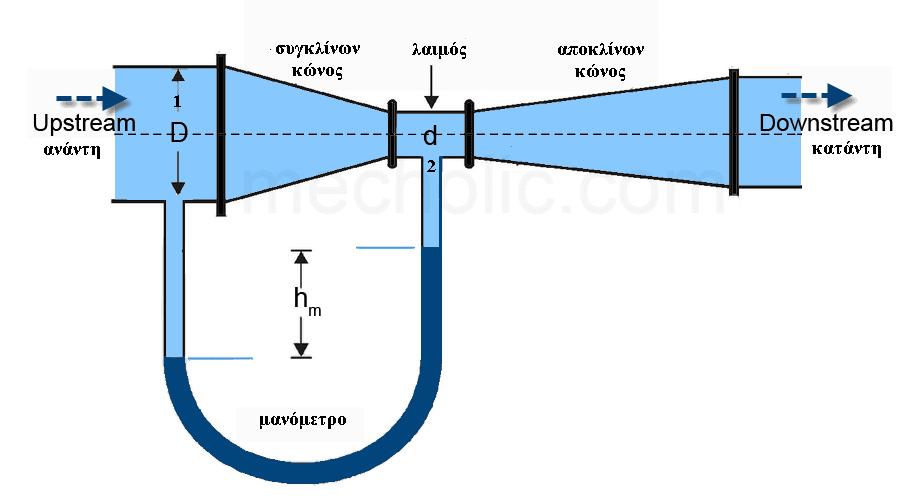 Βρείτε την παροχή Q στον σωλήνα εάν οι διάμετροι είναι D = 0.50m, d = 0.10m, το h m = 0.
