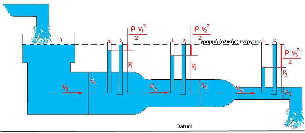 Πιεζομετρική γραμμή 1 2 3 Αν οι διάμετροι είναι S 1 =1m, S 2 =0.6m,S 3 =0.