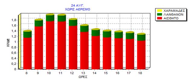 Αντιπροσωπευτικοί χρονικοί συντελεστές μη ηλιακής ακτινοβολίας για ελαφριές έως βαριές κατασκευές και εσωτερικές ζώνες (%) [ASHRAE F18.