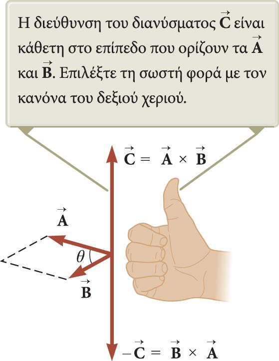 Περισσότερα για το διανυσματικό γινόμενο Η ποσότητα AB sin θ Ισούται με το εμβαδόν του παραλληλογράμμου που σχηματίζουν τα Aκαι.