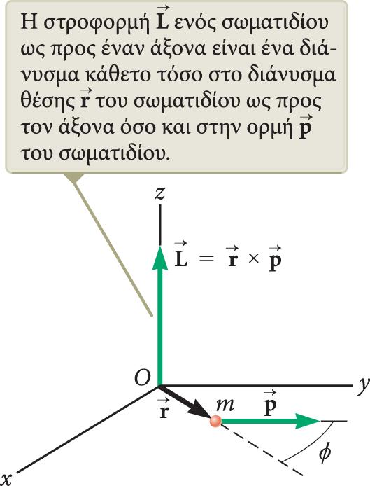 Στροφορμή (συνέχεια) Η στιγμιαία στροφορμή ενός σωματιδίου ως προς την αρχή των αξόνων Ο ορίζεται ως το