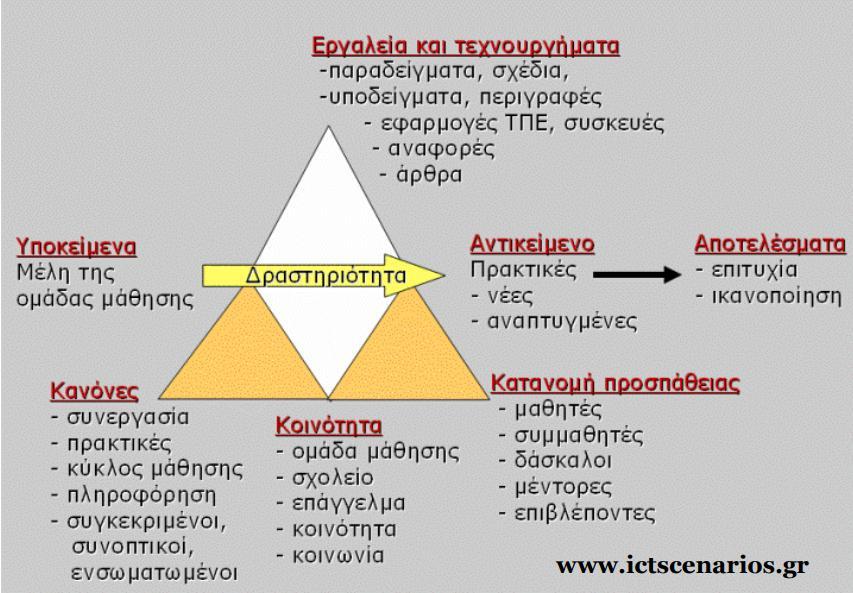 Θεωρία της