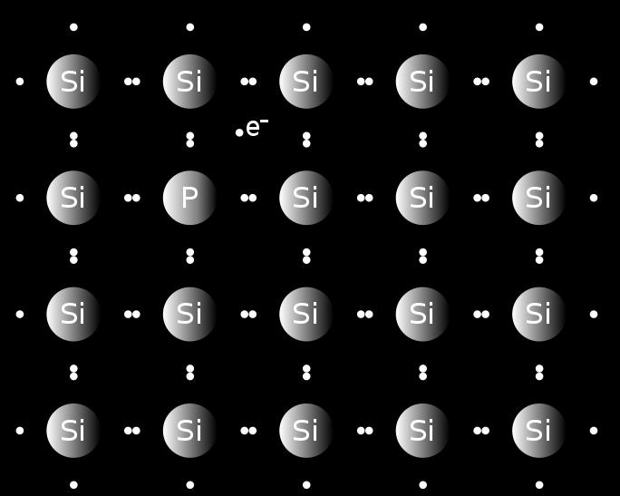 Περιοχές p- και n-τύπου p-τύπου (positive, θετικό): Δημιουργία οπών με εισαγωγή προσμίξεων ενός τρισθενούς στοιχείου στον κρύσταλλο του καθαρού ημιαγωγού, όπως το Βόριο (B), το