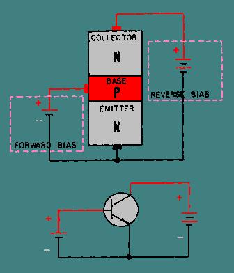 Διπολικό τρανζίστορ επαφής Ο όρος transistor (τρανζίστορ) προέρχεται από τις λέξεις: TRANSfer (μεταφορά) και resistor (αντίσταση).