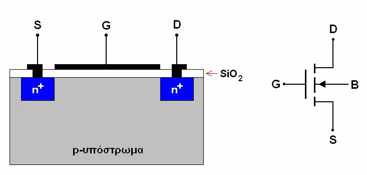 MOS τρανζίστορ Η κεντρική ιδέα της λειτουργίας των MOSFET είναι η ακόλουθη: Η εφαρμογή μιας διαφοράς δυναμικού μεταξύ πύλης και πηγής δημιουργεί ένα ηλεκτρικό πεδίο το οποίο διαπερνά το διηλεκτρικό