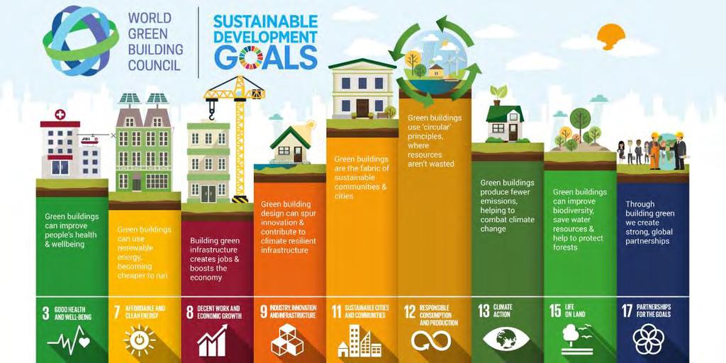 Τα πράσινα κτίρια μπορούν να βελτιώσουν την υγεία και την ποιότητα ζωής Τα πράσινα κτίρια μπορούν να χρησιμοποιήσο υν ΑΠΕ για καθαρή και προσιτή ενέργεια Κτίζοντας πράσινα κτίρια, δημιουργούντα ι